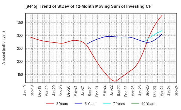 9445 FORVAL TELECOM,INC.: Trend of StDev of 12-Month Moving Sum of Investing CF