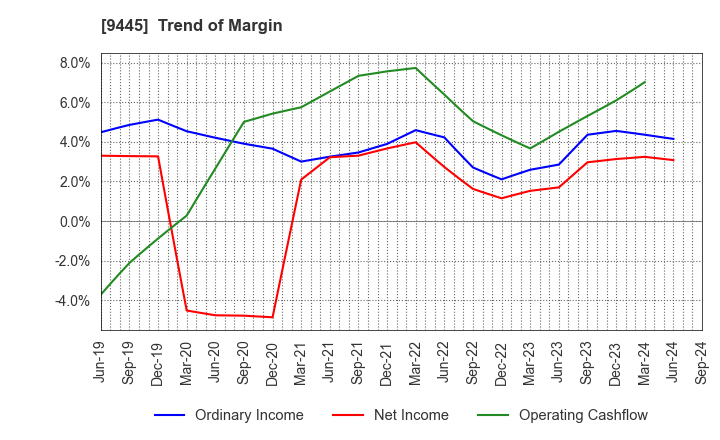 9445 FORVAL TELECOM,INC.: Trend of Margin