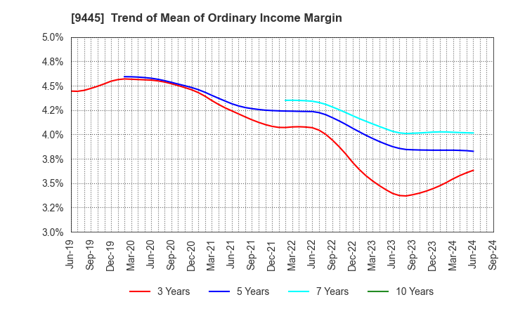 9445 FORVAL TELECOM,INC.: Trend of Mean of Ordinary Income Margin