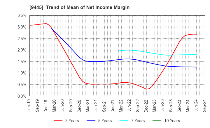 9445 FORVAL TELECOM,INC.: Trend of Mean of Net Income Margin