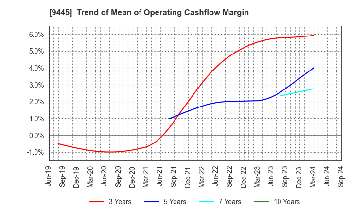 9445 FORVAL TELECOM,INC.: Trend of Mean of Operating Cashflow Margin