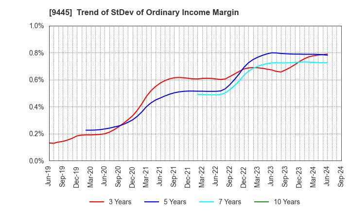 9445 FORVAL TELECOM,INC.: Trend of StDev of Ordinary Income Margin