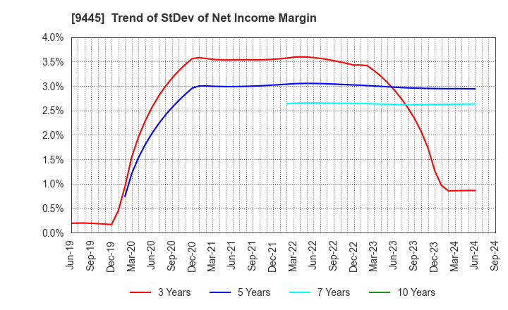 9445 FORVAL TELECOM,INC.: Trend of StDev of Net Income Margin