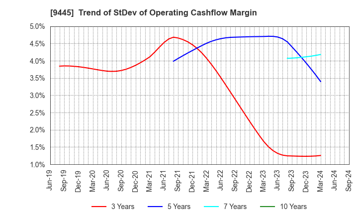 9445 FORVAL TELECOM,INC.: Trend of StDev of Operating Cashflow Margin