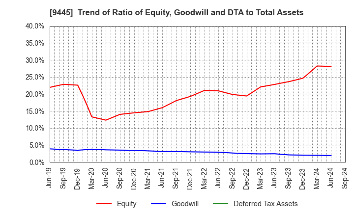 9445 FORVAL TELECOM,INC.: Trend of Ratio of Equity, Goodwill and DTA to Total Assets