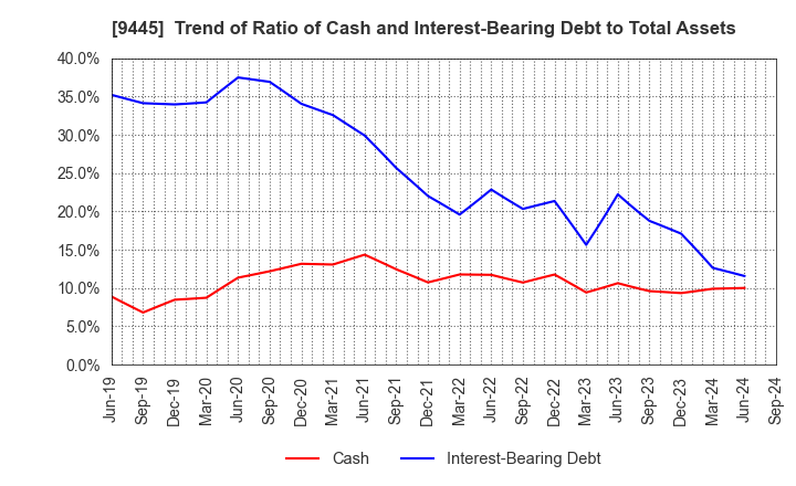 9445 FORVAL TELECOM,INC.: Trend of Ratio of Cash and Interest-Bearing Debt to Total Assets