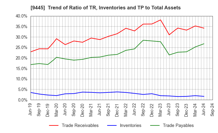 9445 FORVAL TELECOM,INC.: Trend of Ratio of TR, Inventories and TP to Total Assets