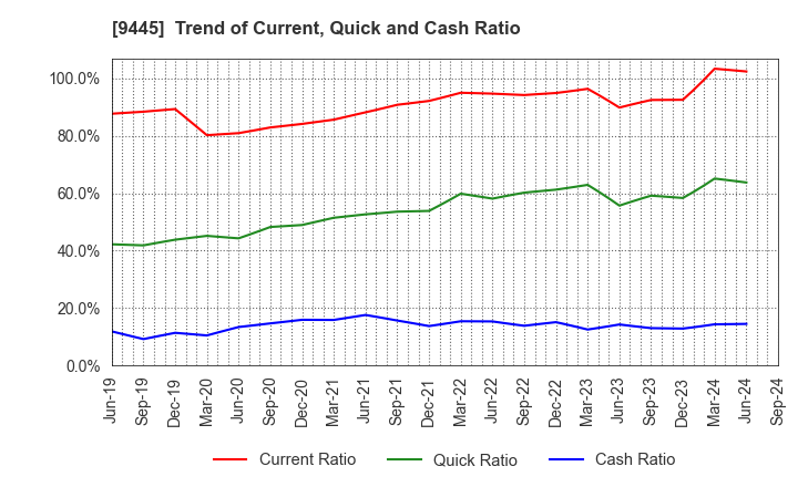 9445 FORVAL TELECOM,INC.: Trend of Current, Quick and Cash Ratio