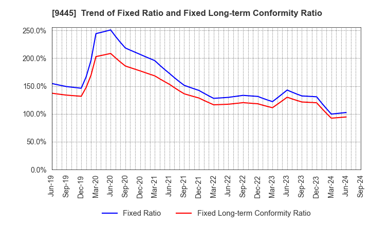 9445 FORVAL TELECOM,INC.: Trend of Fixed Ratio and Fixed Long-term Conformity Ratio