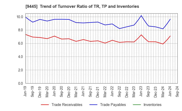 9445 FORVAL TELECOM,INC.: Trend of Turnover Ratio of TR, TP and Inventories