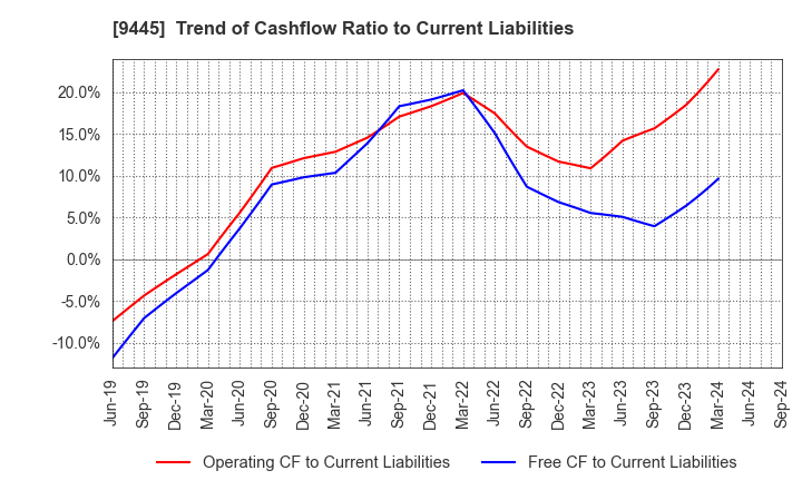 9445 FORVAL TELECOM,INC.: Trend of Cashflow Ratio to Current Liabilities