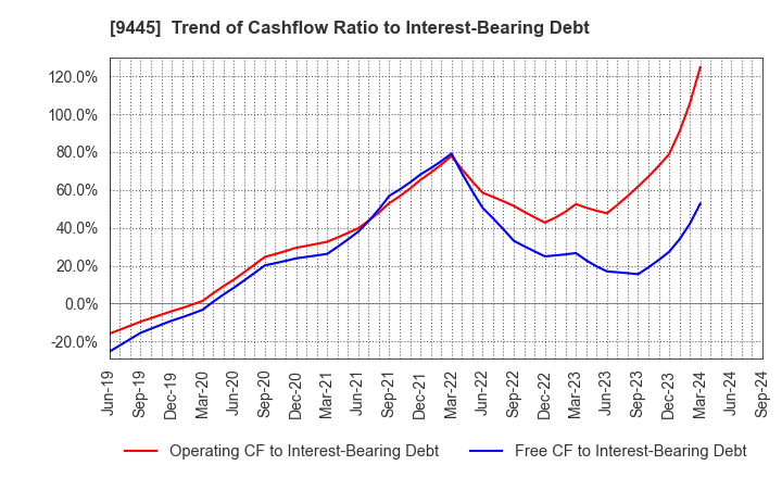 9445 FORVAL TELECOM,INC.: Trend of Cashflow Ratio to Interest-Bearing Debt