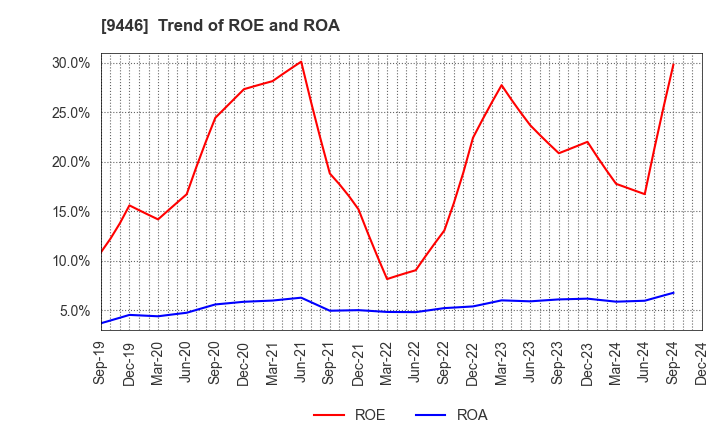 9446 SAKAI Holdings CO.,LTD: Trend of ROE and ROA