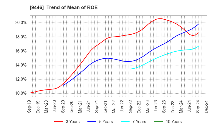 9446 SAKAI Holdings CO.,LTD: Trend of Mean of ROE