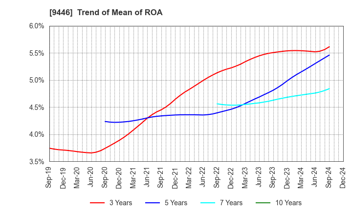 9446 SAKAI Holdings CO.,LTD: Trend of Mean of ROA