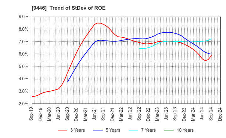 9446 SAKAI Holdings CO.,LTD: Trend of StDev of ROE