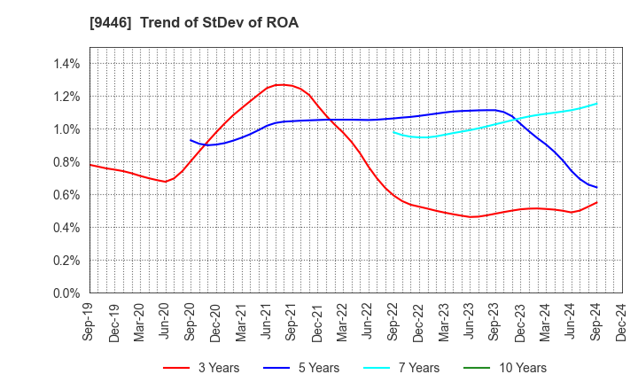 9446 SAKAI Holdings CO.,LTD: Trend of StDev of ROA