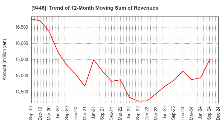 9446 SAKAI Holdings CO.,LTD: Trend of 12-Month Moving Sum of Revenues