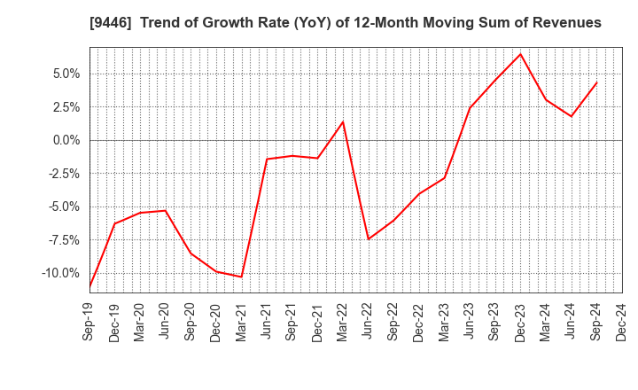 9446 SAKAI Holdings CO.,LTD: Trend of Growth Rate (YoY) of 12-Month Moving Sum of Revenues