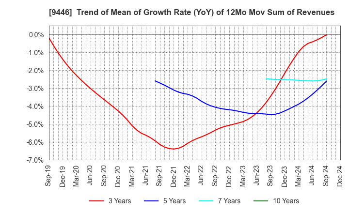 9446 SAKAI Holdings CO.,LTD: Trend of Mean of Growth Rate (YoY) of 12Mo Mov Sum of Revenues