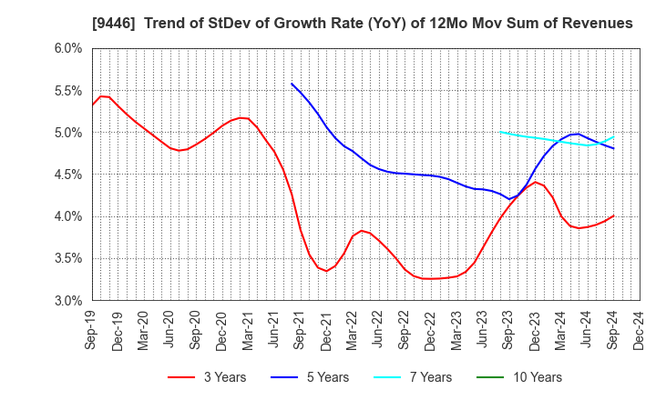 9446 SAKAI Holdings CO.,LTD: Trend of StDev of Growth Rate (YoY) of 12Mo Mov Sum of Revenues