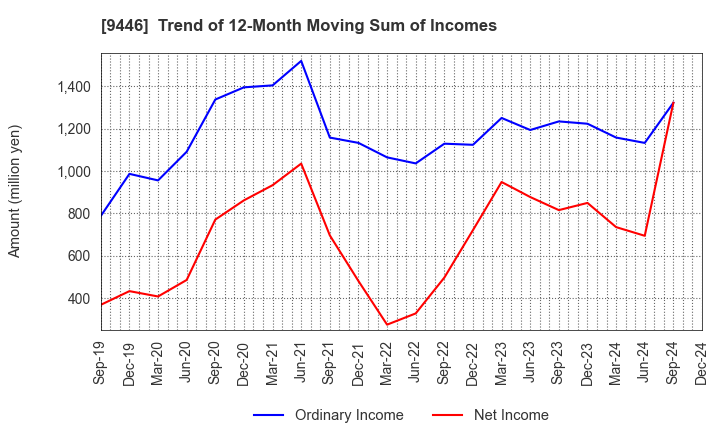 9446 SAKAI Holdings CO.,LTD: Trend of 12-Month Moving Sum of Incomes