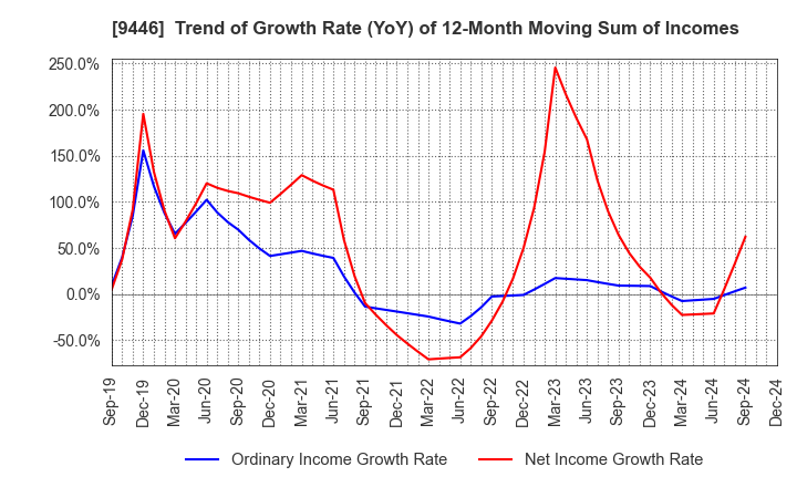 9446 SAKAI Holdings CO.,LTD: Trend of Growth Rate (YoY) of 12-Month Moving Sum of Incomes