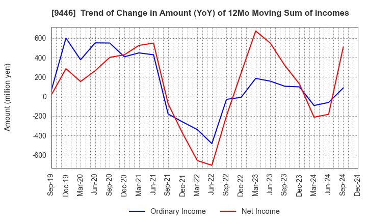 9446 SAKAI Holdings CO.,LTD: Trend of Change in Amount (YoY) of 12Mo Moving Sum of Incomes