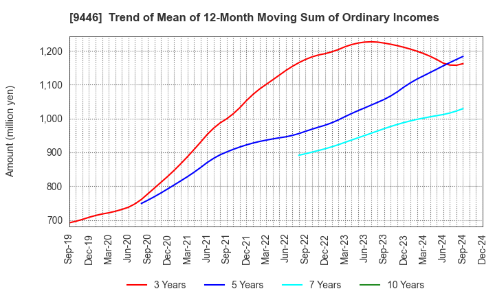 9446 SAKAI Holdings CO.,LTD: Trend of Mean of 12-Month Moving Sum of Ordinary Incomes