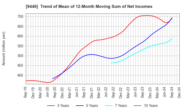 9446 SAKAI Holdings CO.,LTD: Trend of Mean of 12-Month Moving Sum of Net Incomes