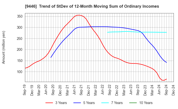 9446 SAKAI Holdings CO.,LTD: Trend of StDev of 12-Month Moving Sum of Ordinary Incomes