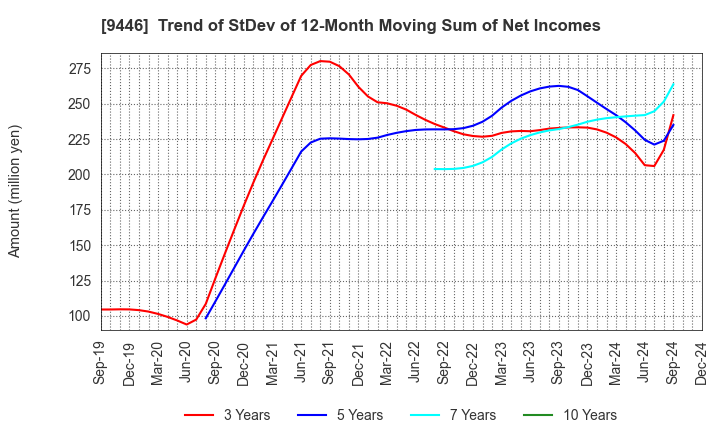 9446 SAKAI Holdings CO.,LTD: Trend of StDev of 12-Month Moving Sum of Net Incomes