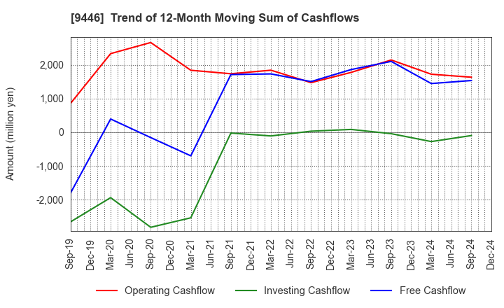 9446 SAKAI Holdings CO.,LTD: Trend of 12-Month Moving Sum of Cashflows