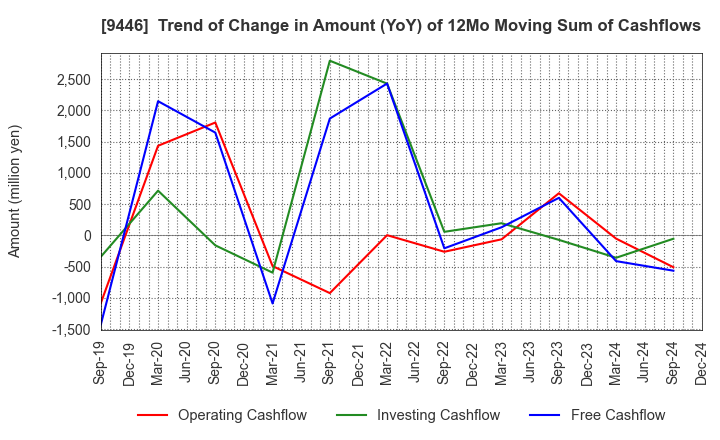 9446 SAKAI Holdings CO.,LTD: Trend of Change in Amount (YoY) of 12Mo Moving Sum of Cashflows