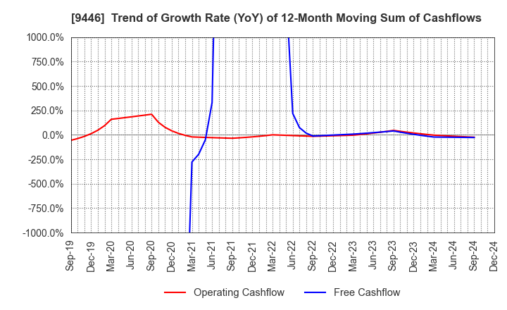 9446 SAKAI Holdings CO.,LTD: Trend of Growth Rate (YoY) of 12-Month Moving Sum of Cashflows