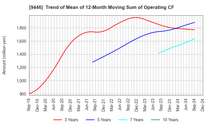 9446 SAKAI Holdings CO.,LTD: Trend of Mean of 12-Month Moving Sum of Operating CF