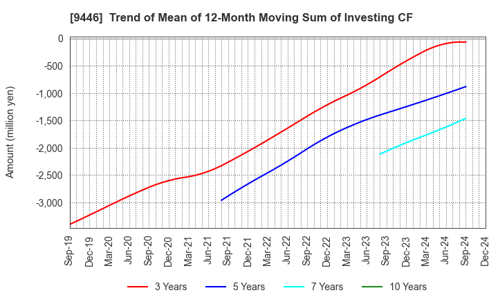 9446 SAKAI Holdings CO.,LTD: Trend of Mean of 12-Month Moving Sum of Investing CF