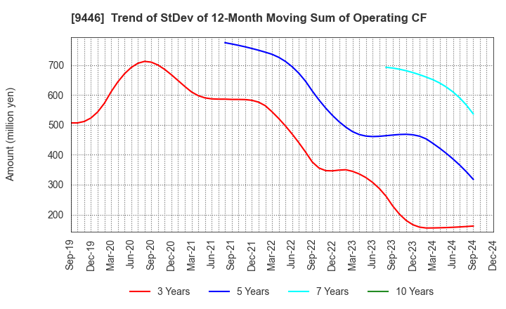 9446 SAKAI Holdings CO.,LTD: Trend of StDev of 12-Month Moving Sum of Operating CF