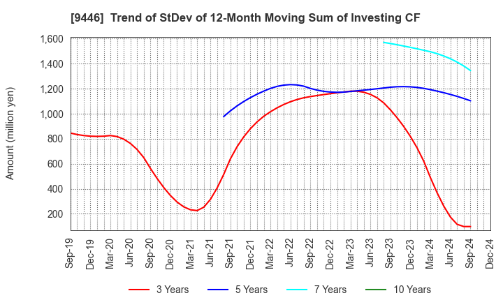 9446 SAKAI Holdings CO.,LTD: Trend of StDev of 12-Month Moving Sum of Investing CF