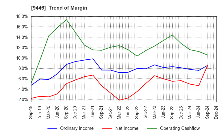 9446 SAKAI Holdings CO.,LTD: Trend of Margin