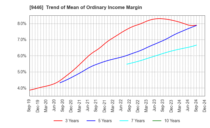 9446 SAKAI Holdings CO.,LTD: Trend of Mean of Ordinary Income Margin