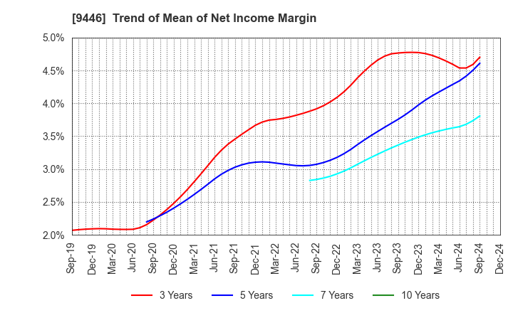 9446 SAKAI Holdings CO.,LTD: Trend of Mean of Net Income Margin