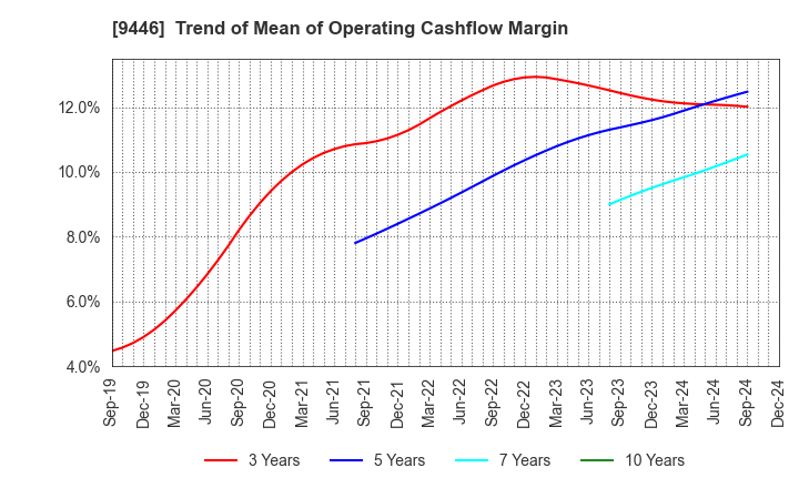 9446 SAKAI Holdings CO.,LTD: Trend of Mean of Operating Cashflow Margin