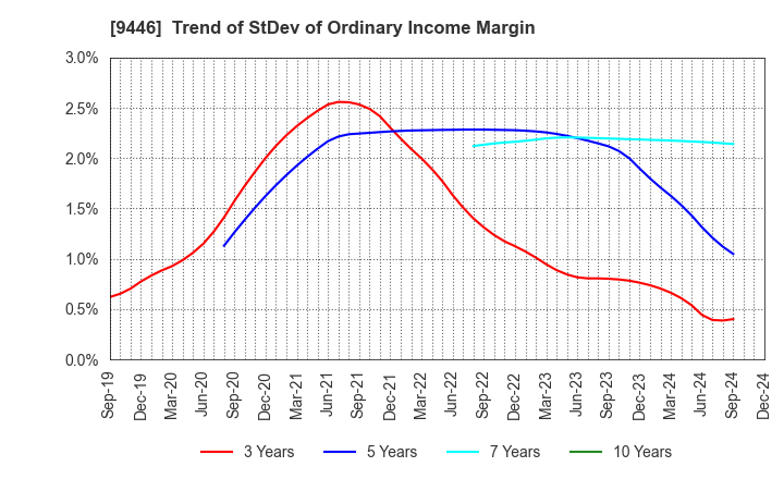 9446 SAKAI Holdings CO.,LTD: Trend of StDev of Ordinary Income Margin