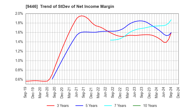 9446 SAKAI Holdings CO.,LTD: Trend of StDev of Net Income Margin