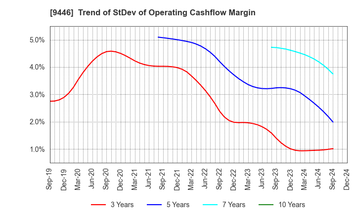 9446 SAKAI Holdings CO.,LTD: Trend of StDev of Operating Cashflow Margin