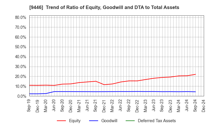 9446 SAKAI Holdings CO.,LTD: Trend of Ratio of Equity, Goodwill and DTA to Total Assets