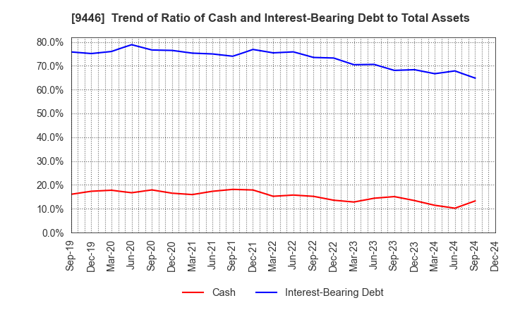 9446 SAKAI Holdings CO.,LTD: Trend of Ratio of Cash and Interest-Bearing Debt to Total Assets