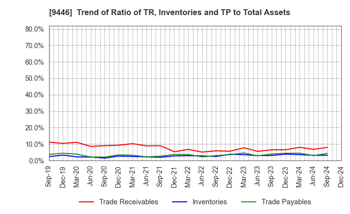 9446 SAKAI Holdings CO.,LTD: Trend of Ratio of TR, Inventories and TP to Total Assets