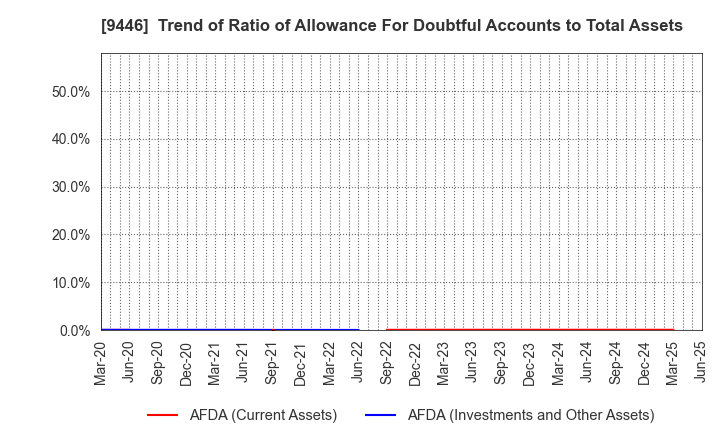9446 SAKAI Holdings CO.,LTD: Trend of Ratio of Allowance For Doubtful Accounts to Total Assets